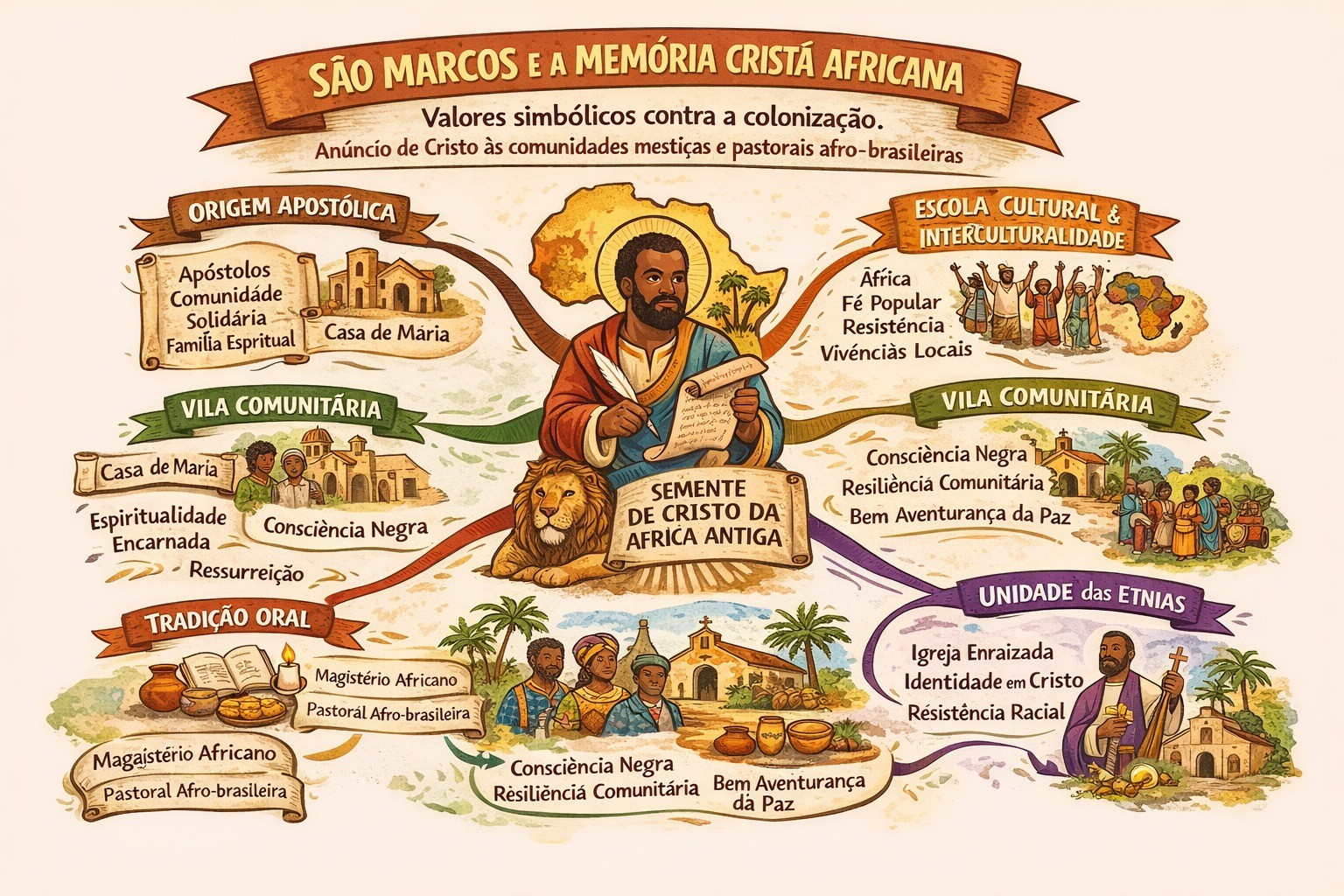 A memória de Marcos na tradição copta